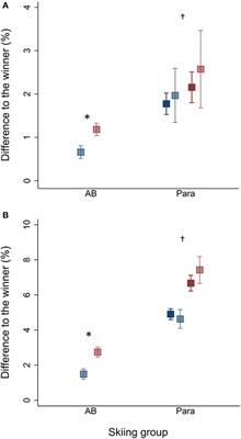 Comparison of Race Time-Differences Between and Within Para and Able-Bodied Cross-Country Skiers